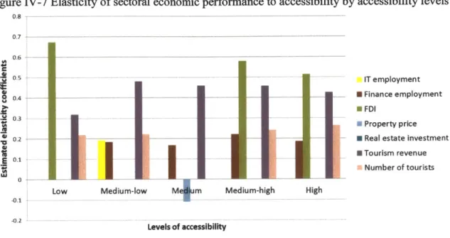 Figure  IV-7  Elasticity of sectoral  economic  performance  to accessibility by accessibility levels