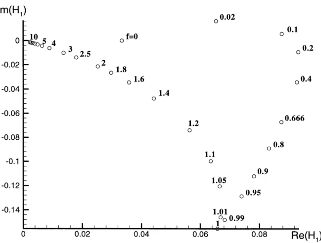 Figure  1-2-1:  Dimensionless  complex  coefficient  HI(f, Pe) for  the  mean  convection velocity,  as  a  function  of  Coriolis  number  f  =  2Q sin q/1,  for  Pe =  1.