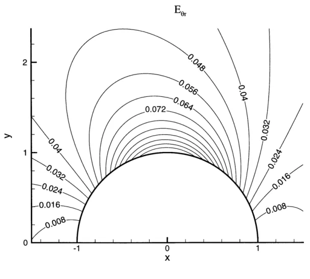 Figure  1-4-2:  Off-diagonal  dispersivity  tensor  component  Ee, around  a  circular  penin- penin-sula  for  f  =  0.666,  Pe  =  1,  and  Sc =  1