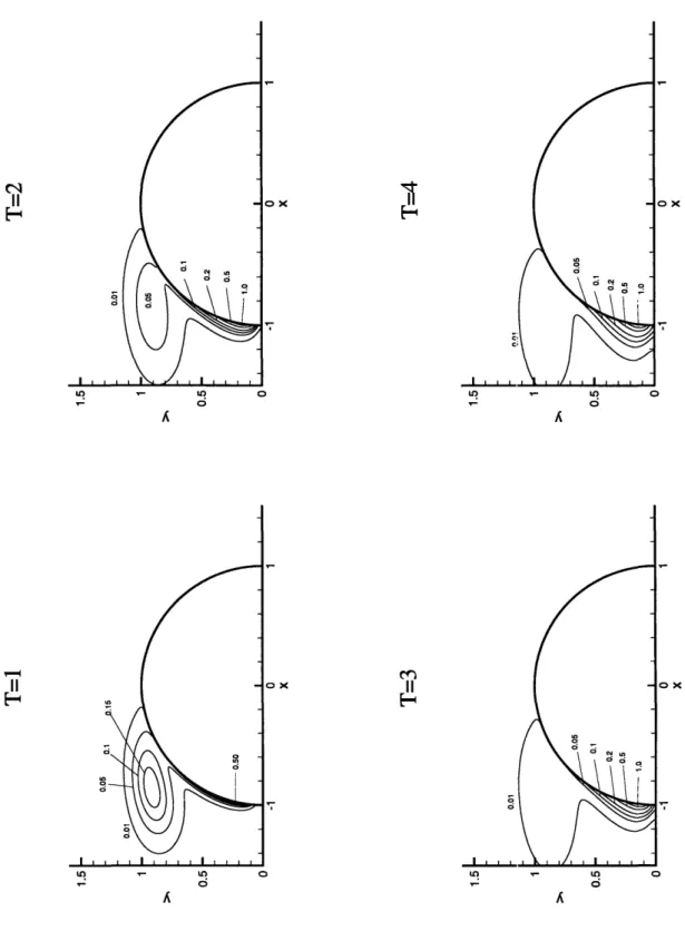 Figure  1-4-3:  Evolution  of particle  concentration.  Cloud  center is  initially  released  at north-west  (r c =  1.3,  0c  =  1350)  for  f  = 0.666,  Pe  =  1 and  Sc  =  1.