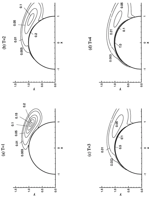 Figure 1-4-4:  Evolution  of  particle  concentration.  Cloud  center  is  initially released  at north-east  (r  =  1.3,  Oc  =  450)  for  f  =  0,  Pe =  1 and  Sc =  1.