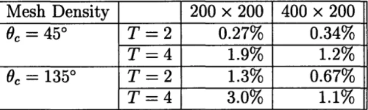 Table  I-1:  Dependence  of numerical  accuracy  on  density  of  grids