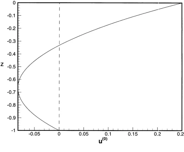 Figure  II-4-1:  Vertical  profile  of  u ( O ) along  the  wind  forcing  direction  at  t  =  0
