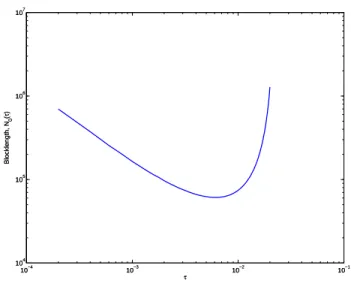 Fig. 2. Minimal blocklength needed to achieve R = 0.4 bit and ǫ = 0.01 as a function of state transition probability τ 