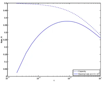 Fig. 3. Comparison of the capacity and the maximal achievable rate n 1 log M ∗ (n, ǫ) at blocklength n = 3 · 10 4 as a function of the state transition probability τ for the Gilbert-Elliott channel with no state information at the receiver, δ 1 = 1/2, δ 2 