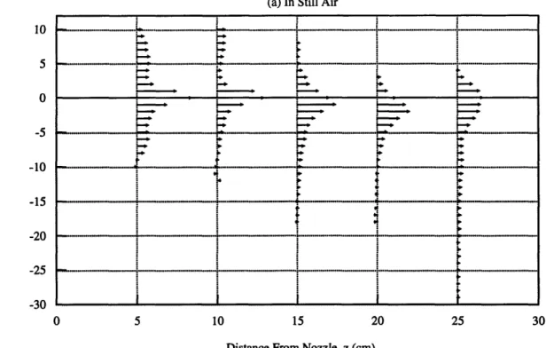 Figure 4.16:  z-Velocity distribution  at 100  psi along the vertical center plane of the spray (B-50 clean nozzle) (The length of each  line  is proportional  to  the magnitude  of the velocity  which ranges  from 0 - 3.5  m/s.)