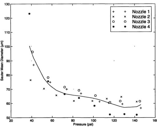 Figure 5.3:  Hago B-50.  Pressure vs. SMD  at y =  -30  and z =  20 cm in  a bulk air flow.