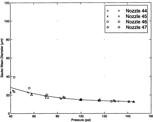 Figure 6.1:  Hago B-50 clean  nozzle. Pressure vs.  SMD  at y  = 0 and z = 5  cm.