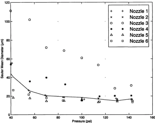 Figure 6.3:  Hago B-50 aged 4 weeks.  Pressure  vs. SMD at y = 0 and z = 5 cm.