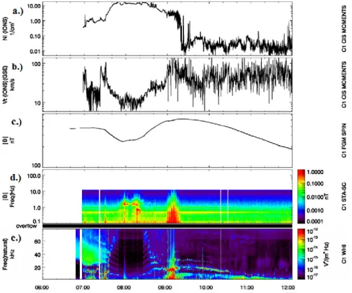 Fig. 1. Plasmapause crossing on 30 March 2002 as viewed from Cluster 1. Graphs, from top to bottom, show (a) energetic ion density recorded by CIS, (b) ion velocity from CIS, (c) magnetic field strength from FGM, (c) magnetic field waveform spectra from ST