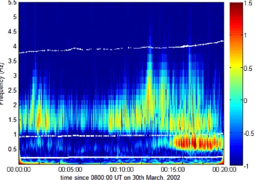 Fig. 2. Frequency–time wavelet spectrogram of ULF waves observed on 30 March 2002, on Cluster 1 (B y component of magnetic field) from FGM