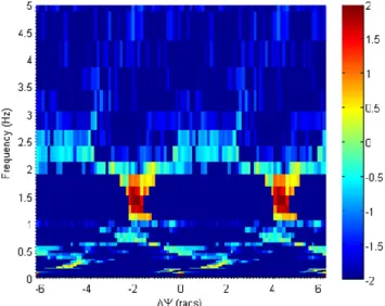 Fig. 4. The joint frequency–1ψ spectrum of the B y component of the magnetic field, for the same wave packets as pictured in Fig