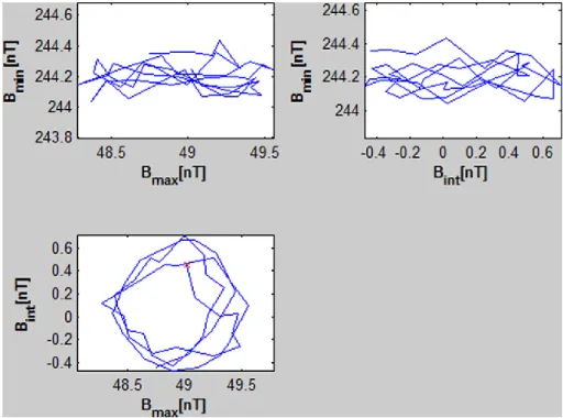 Fig. 5. Hodogram representation of a fragment of the same wave packet as in Fig. 3 seen from the Cluster 4 fluxgate magnetometer data.
