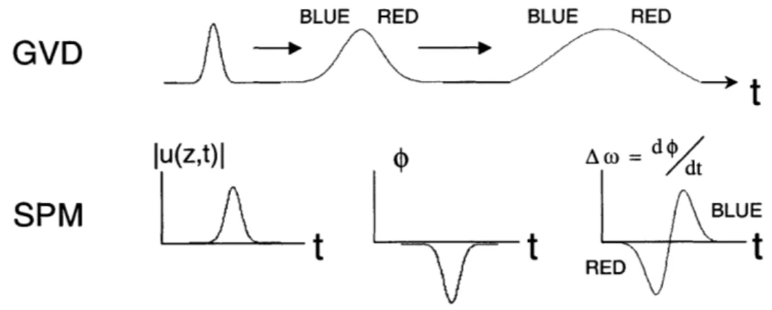 Figure  2-1:  Diagram  of  anomalous  group  velocity  dispersion  and  Kerr  nonlinearity (self-phase  modulation)