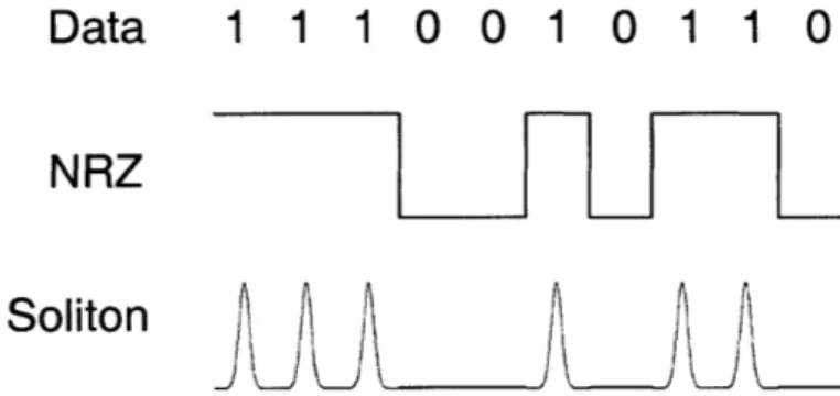 Figure  2-2:  Comparison  between  NRZ  and  soliton  transmission  formats  for  the  given data  stream.