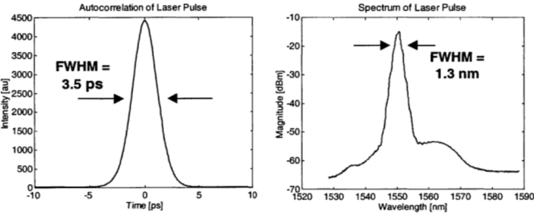 Figure  4-1:  Autocorrelation  (left)  and  optical  spectrum  (right)  of  the  transmitter laser  pulse