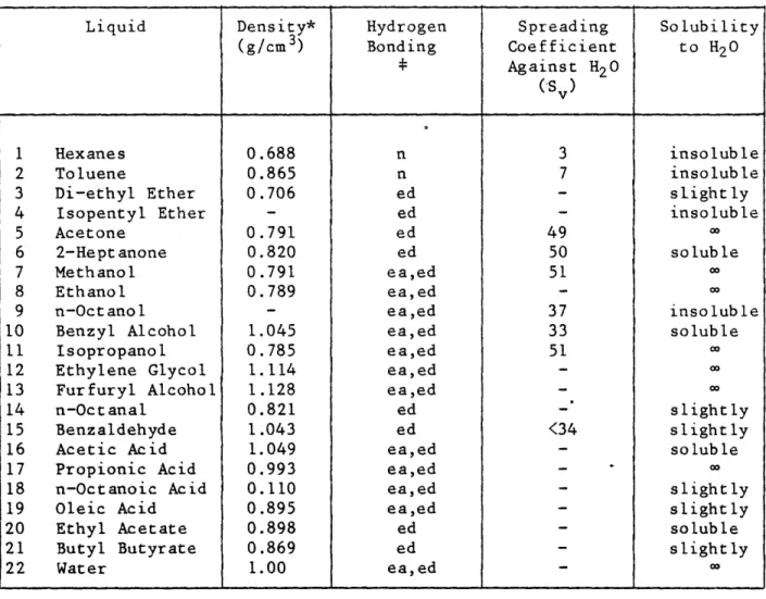 TABLE  5  (continued) Physical  Properties  of  the