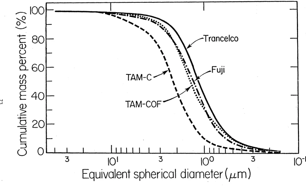 Figure  1.  Sedigraph particle  size  analyses of  the  powders.