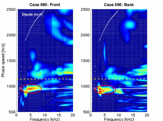 Figure 6 : LWD data, front and back array processed results, along with interpreted dipole modes and  formation shear speed (dashed yellow) overlaid
