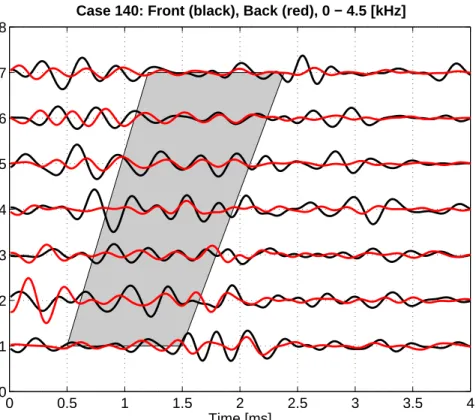 Figure 9 :  Data filtered between 0-4.5 [kHz] and highlighted between 0.5-1.5 [ms] generated feature A in  previous figure