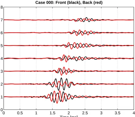 Figure 11 :  LWD data, front and back time series, dominantly out of phase 