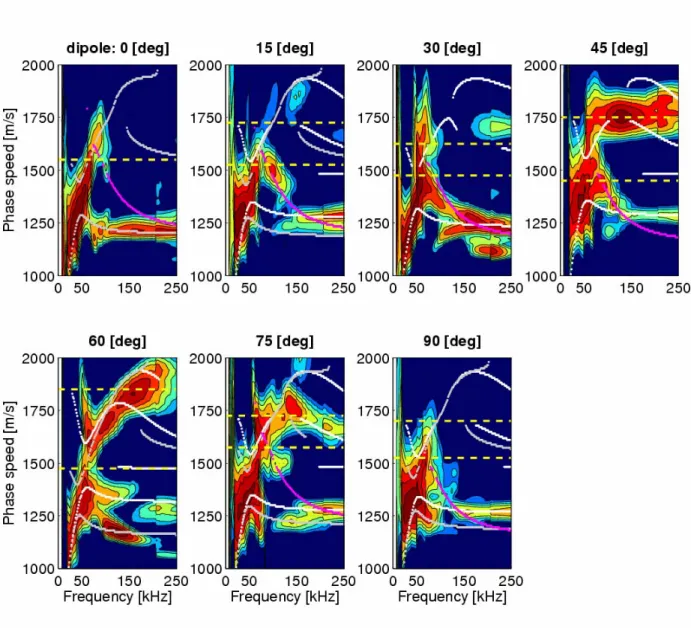 Figure 14:  Dipole data at all azimuths – Filtered frequency semblance results with fast dipole (white),  slow dipole (gray) and slow hexapole (magenta) modes overlaid, corresponding to a fast and slow  
