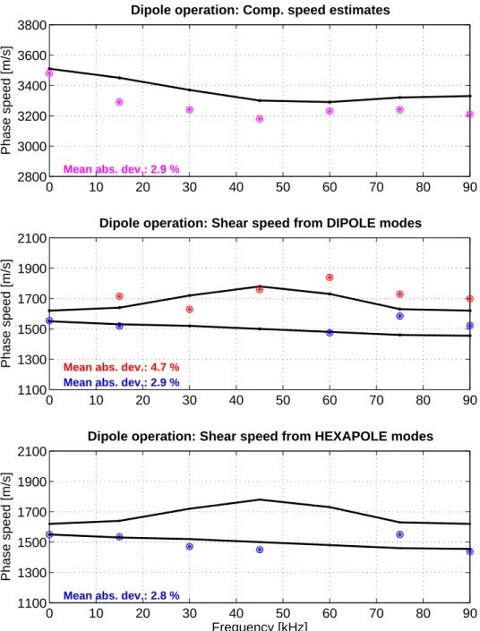 Figure 15 :  Dipole operation:  Phenolite compression and shear speeds as a function of azimuth, as  estimated from scaled LWD measurements