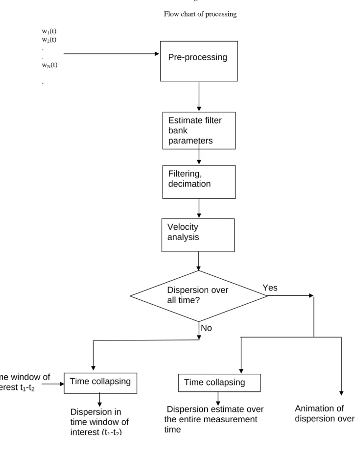 Figure 1  Flow chart of processing 