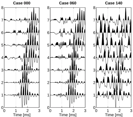 Figure 2:  LWD data at three depths, for a source frequency in the 5-7 [kHz] range.  