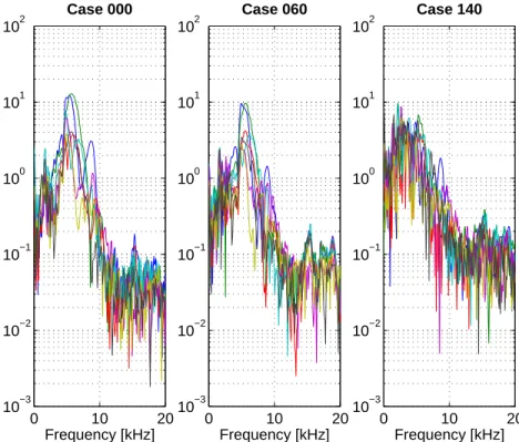 Figure 4:  Amplitude spectra of all seven receivers. Note that the compression response observed  in   12-20 [kHz] range in Fig 3 is from spectral components that are about 2 orders of magnitude  (40 [dB])  