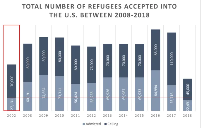 Figure 1: Number of Refugees Accepted by the U.S. in the last decade, compared to post-9/11 in 2002 
