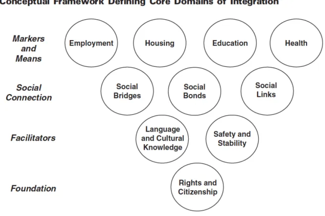 Figure 2: A Conceptual Framework Defining Core Domains of Integration 