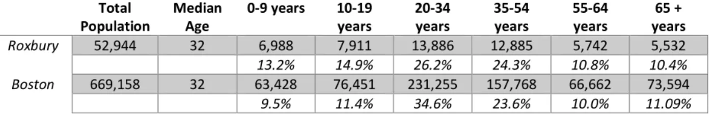 Table 1: Age of Roxbury's Population as compared to Boston's Population 