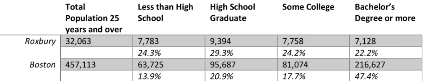 Table 4: Education Attainment of Roxbury's Population as compared to Boston's Population 