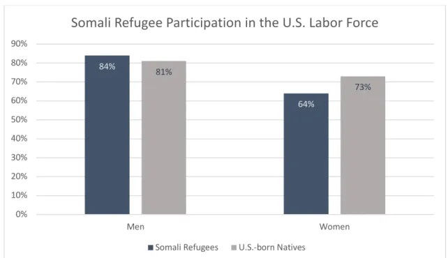 Figure 4: Somali Refugee Participation in the Labor Force (FPI analysis of 2014 American Community Survey) 