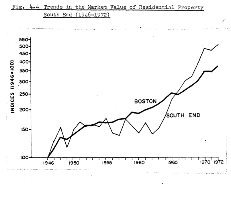 Fig.  !.-4k Trends  in  the  Market  Value  of  Residential  Property South  End  (1946-1972) e 0 N 150 100 BOSTON END 1946 1955 1960 1970  1972