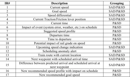 Table 1. Information Requirements for P&amp;SD. 