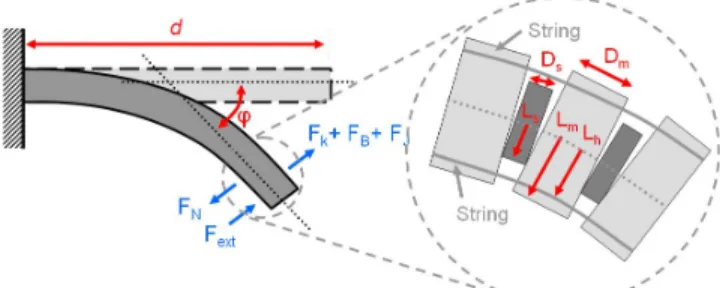 Fig. 3.  Geometry of model for angle to tip force relationship.