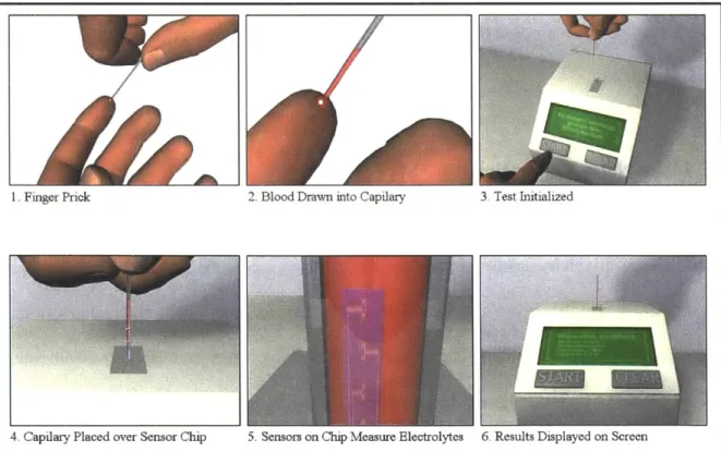 Figure  2.0 The  Clinical Electrolyte  Test Procedure (freeze-frames  from an animation produced  by Bill  Travis and Pam Toomy,  Draper Laboratory Graphics Design).