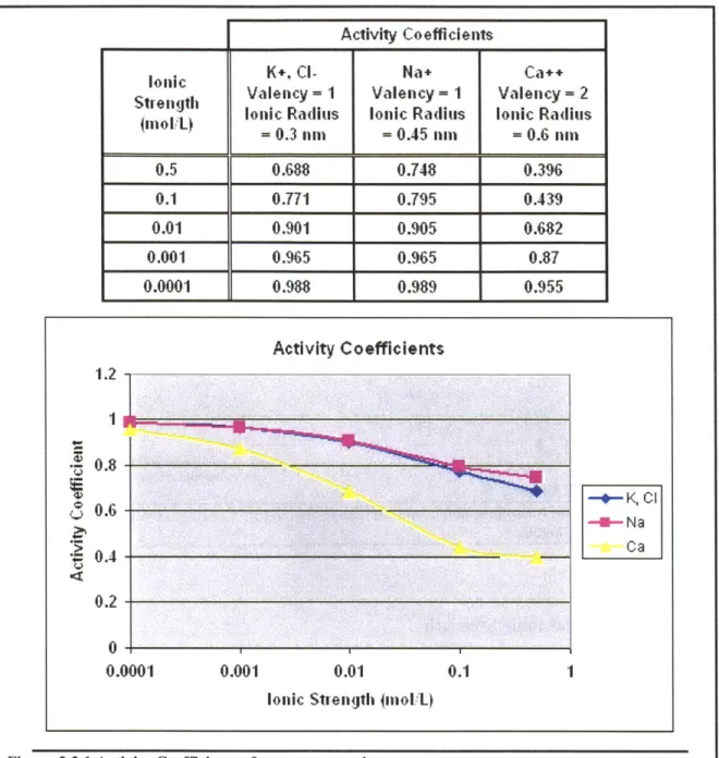 Figure 2.3.1  Activity  Coefficients  of some common  ions