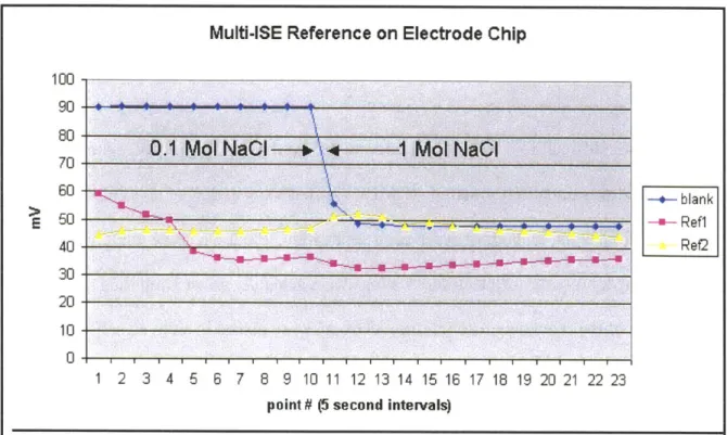Figure 2.4.1.1  Performance  of Reference  Ionophore