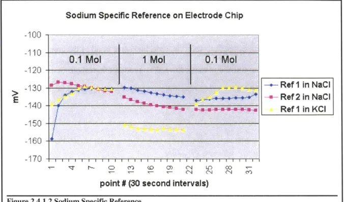 Figure 2.4.1.2  Sodium Specific  Reference
