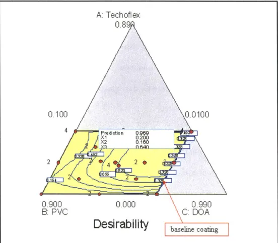 Figure  2.4.2.3:  Desirability Matrix Resulting From Design-of-Mixture  Experiment