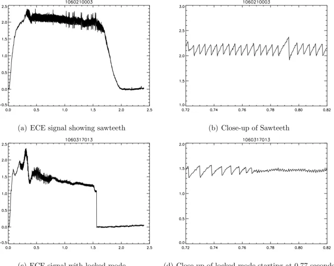 Figure 2-1: Examples of ECE signals with and without locked modes