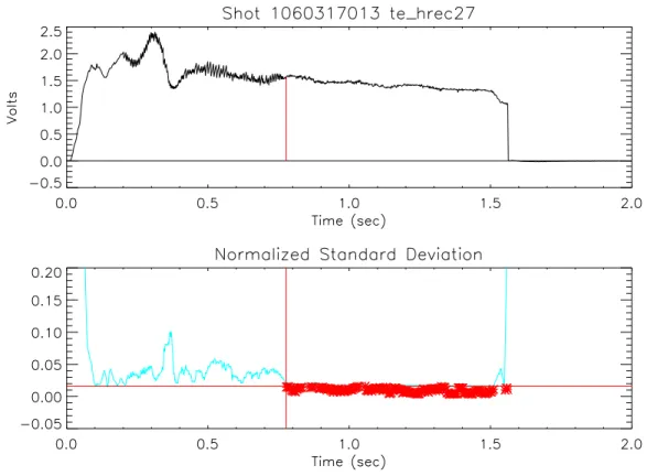 Figure 2-2: Shot 1060317013 showing the normalized standard deviation test.