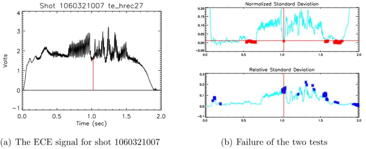 Figure 2-5: The first two tests are not enough to prevent a false positive.
