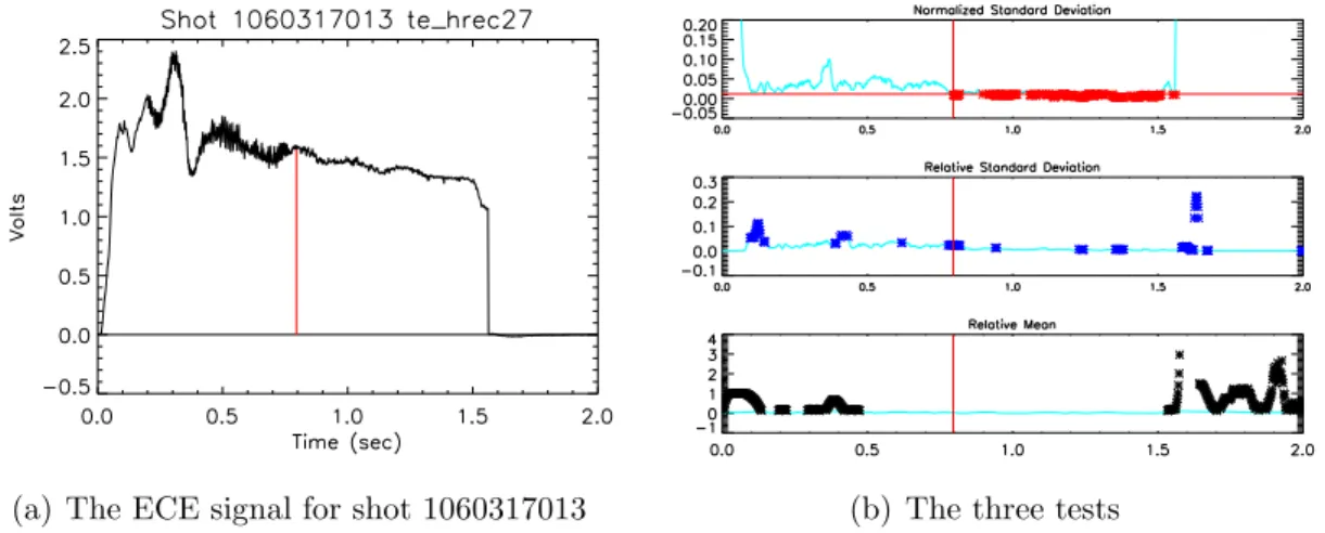 Figure 2-7 shows Shot 1060317013 with each of the three tests. The graph on the left is the ECE signal and the red vertical line shows the locked mode at 0.67 seconds.