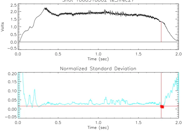 Figure 3-1: False positive due to the rampdown