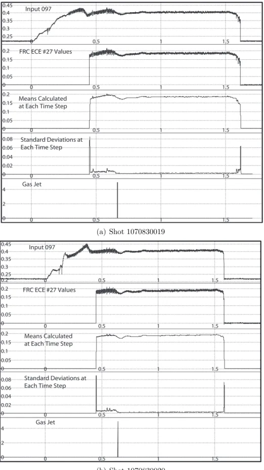 Figure 4-1: Real-time scopes of the locked mode tests