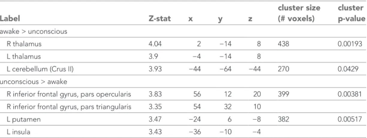 Table 4. rFCN MNI coordinate (mm) Label Z-stat x y z cluster size  (# voxels) cluster  p-value awake &gt; unconscious